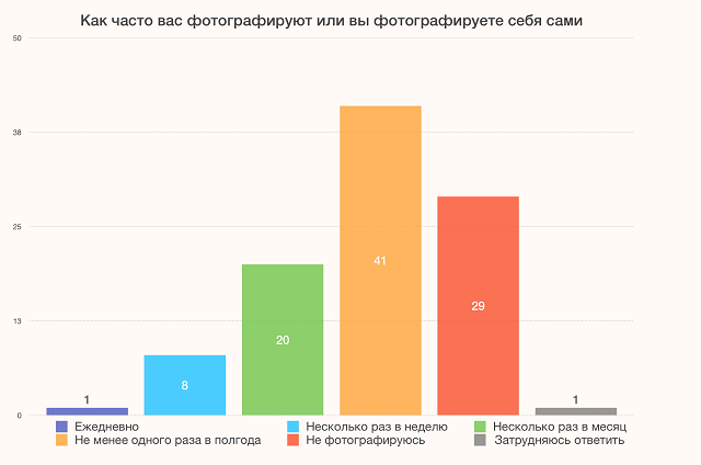 ВЦИОМ: 82% россиян не любят фотографироваться (2 фото)